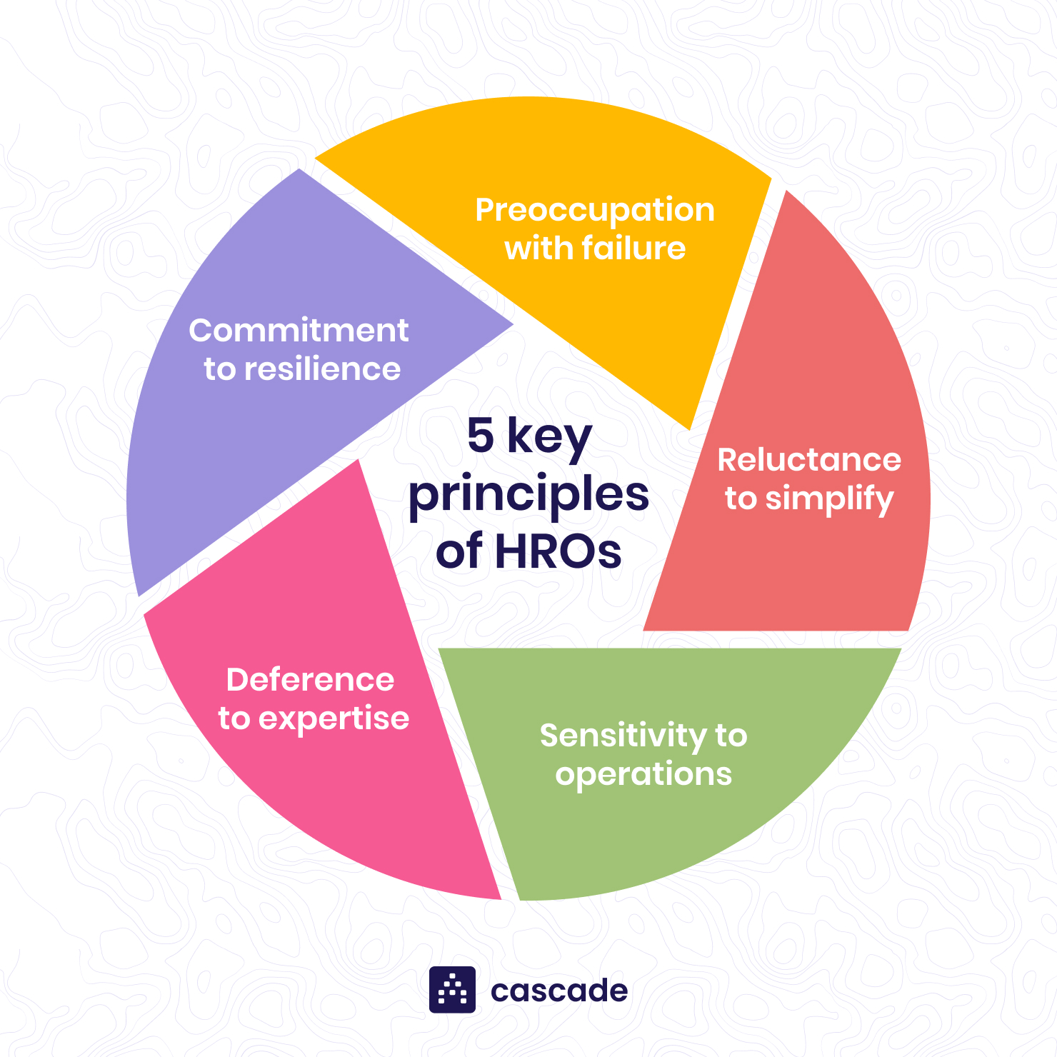The Philosophy Of High Reliability Includes: High Reliability Organizations: Principles, Strategies & Examples